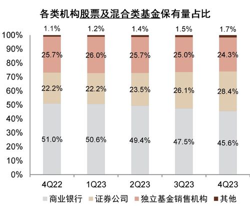 居民風險偏好依然處于下行通道 4q23基金保有量點評