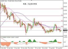 興業投資 商品貨幣繼續疲軟 歐系貨幣亦未能延續強勢